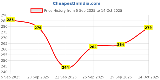 amazon.in Swiss Beauty CRAZE Insta Blur Primer | Minimises Pores and Fine Lines | Infused with Vitamin E | 20g Price History Graph from 5 Sep 2025 to 14 Oct 2025