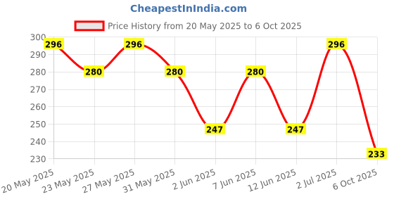 amazon.in Swiss Beauty CRAZE Insta Shimmer Plumping Gloss | Super Glossy | Non-sticky | Moisturising | 3.5ml swiss beauty Price History Graph from 20 May 2025 to 6 Oct 2025