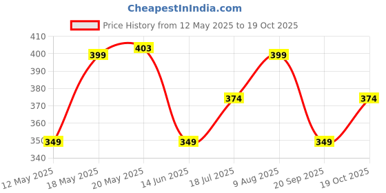 amazon.in Swiss Beauty Craze It's Extraa Dual Non -Flaky Mascara | With Silicon Brush | Lengthening & Curling Non- smudging Mascara | Shade- Feeling Purple, 10gm swiss beauty Price History Graph from 12 May 2025 to 19 Oct 2025