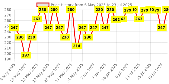 amazon.in SWISS BEAUTY Craze It's Extraa Duo Matte Pencil Kajal with Vitamin E | 2-in-1 Shades | Highly Pigmented | Smudge-Proof | With Precise Tip | Shade- Dynasty, 2.6g |,Black Price History Graph from 6 May 2025 to 14 Jul 2025