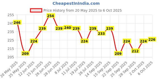 amazon.in Swiss Beauty Craze Lip and Cheek Macaron | Multi- Purpose, lightweight Cream tint with Vitamin E and Olive oil | Shade- Apple Pie, 3gm Price History Graph from 20 May 2025 to 6 Oct 2025