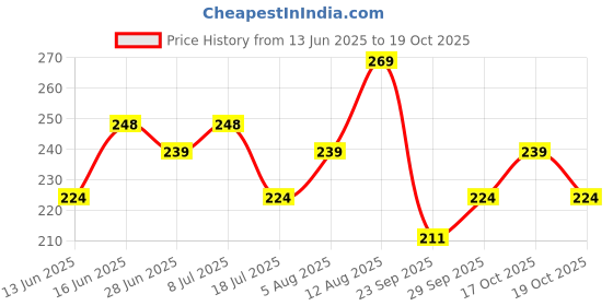 amazon.in Swiss Beauty Craze Lip and Cheek Macaron | Multi- Purpose, lightweight Cream tint with Vitamin E and Olive oil | Shade- Pink Gelly, 3gm Price History Graph from 13 Jun 2025 to 19 Oct 2025