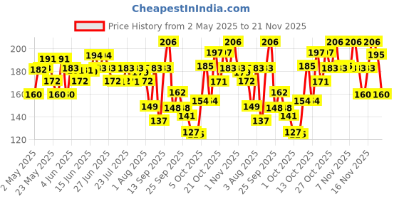 amazon.in SWISS BEAUTY Craze Tinted Lightweight Lip Balm|Lip Protection And Lip Nourishment With Cocoa Butter|Shade- Marshmallow, 3.2G, Brown swiss beauty Price History Graph from 2 May 2025 to 21 Nov 2025