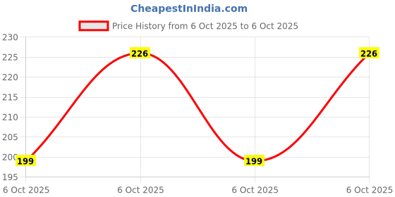 amazon.in Swiss Beauty Cream It Up Blush | Highly pigmented | Super-blendable | Long-lasting | Enriched with Shea Butter | Multipurpose | Shade-02 Natural Flush, 10ml Price History Graph from 6 Oct 2025 to 6 Oct 2025