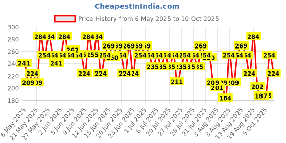 amazon.in Swiss Beauty Cream It Up Blusher | Highly Pigmented | Long-lasting | Buildable & Blendable | All Skin Types | Shade- Cheek-O-Pink, 10ml swiss beauty Price History Graph from 6 May 2025 to 10 Oct 2025
