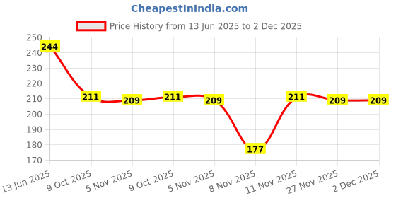 amazon.in Swiss Beauty Cruelty-Free 3D Eyelashes - Pack of 10 False Eyelashes | Volumising Eye Lashes | Lengthening Eye Lashes | Lightweight Eyelashes | Shade - Black 03, Set of 5 swiss beauty Price History Graph from 13 Jun 2025 to 2 Dec 2025