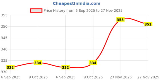 amazon.in Swiss Beauty Cushion Mousse Eyeshadow | Highly Pigmented & Blendable Formula | Long-Lasting Eye Makeup with Vitamin E | Lightweight & Shimmer Finish | Shade- 6. Electric Chroma, 2g Price History Graph from 6 Sep 2025 to 27 Nov 2025