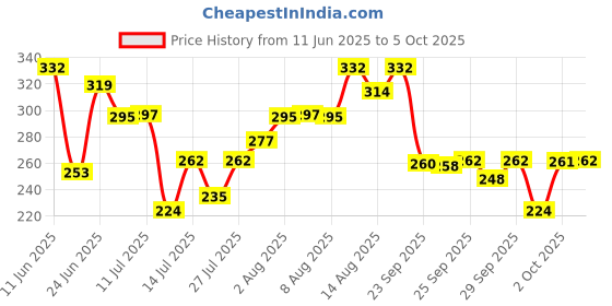 amazon.in Swiss Beauty Dew It Up Liquid Blush | Dewy Finish| High Colour Payoff | Hydrating | With Vitamin E & C | Shade- 3. Dusty Pink, 4ml Price History Graph from 11 Jun 2025 to 5 Oct 2025