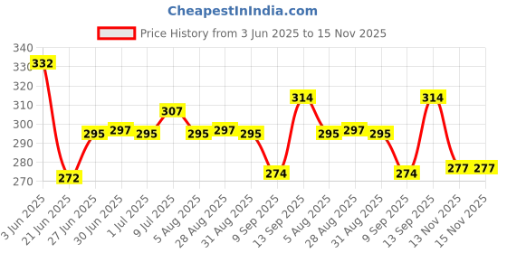 amazon.in Swiss Beauty Dew It Up Liquid Blush | Dewy Finish| High Colour Payoff | Hydrating | With Vitamin E & C | Shade- 4. Blush Pink, 4ml Price History Graph from 3 Jun 2025 to 15 Nov 2025
