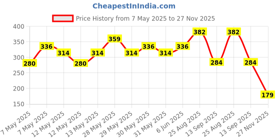 amazon.in Swiss Beauty Drop & Glow Liquid Highlighter For Face Makeup | Illuminating Liquid Highlighter With Dewy Finish | Shade -Light Pink, 18ml Price History Graph from 7 May 2025 to 27 Nov 2025