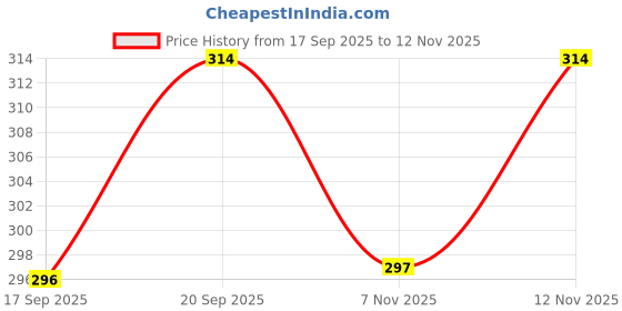 amazon.in Swiss Beauty Duo Lipstick | Matte smudge-proof Liqud Lipstick + Transparent glossy Lipgloss | Transfer -proof and Long lasting | Shade-Hot Chocolate, 10ml Price History Graph from 17 Sep 2025 to 12 Nov 2025