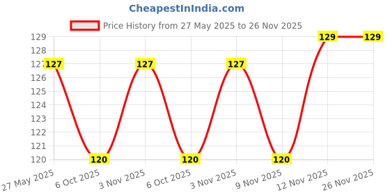 amazon.in Swiss Beauty Eyelashes 3D Studio Effect SB-EG-01, Doll-Eyes Price History Graph from 27 May 2025 to 25 Nov 2025