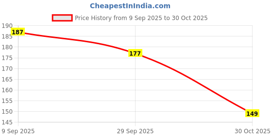 amazon.in Swiss Beauty Full Coverage Concealer, Shade- Green Corrector, 10gm Price History Graph from 9 Sep 2025 to 30 Oct 2025