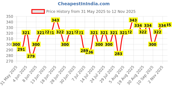 amazon.in Swiss Beauty High Performance Foundation | Water-Resistant | Medium To Buildable Coverage Liquid Dewy Finish | Lightweight | Easy To Blend | With Vitamin C & Niacinamide | 04 Natural Nude, 55G swiss beauty Price History Graph from 31 May 2025 to 12 Nov 2025