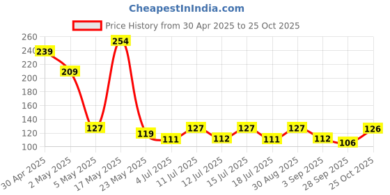 amazon.in Swiss Beauty Highlighter Applicator Fan Brush swiss beauty Price History Graph from 30 Apr 2025 to 25 Oct 2025