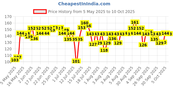 amazon.in Swiss Beauty Highlighting & Lash Brush | With Synthetic And Soft Bristles Makeup Brush | swiss beauty Price History Graph from 5 May 2025 to 10 Oct 2025