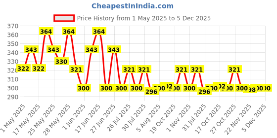 amazon.in Swiss Beauty Hold Me Matte Liquid Lipstick | 12 Hours Stay | Non-Transfer Lipstick | Waterproof Lipstick with Intense Hydration| Shade - Gentle Pink, 4.5ml Price History Graph from 1 May 2025 to 5 Dec 2025