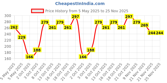 amazon.in Swiss Beauty Hydra Anti Wrinkle Eye Serum Patch| Treats Dark Circles, Fine Lines And Wrinkles | Enriched With Collagen And Aloe Vera Extract | Shade -Gold, 60 Pcs Price History Graph from 5 May 2025 to 25 Nov 2025