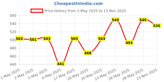 amazon.in Swiss Beauty Hydra Anti Wrinkle Eye Serum Patch| Treats Dark Circles, Fine Lines And Wrinkles | Enriched With Collagen And Aloe Vera Extract | Shade -Gold, 60 Pcs (Pack of 2) swiss beauty Price History Graph from 2 May 2025 to 13 Nov 2025