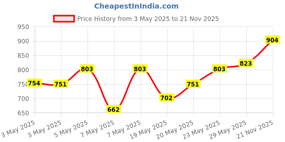 amazon.in Swiss Beauty Hydra Anti Wrinkle Eye Serum Patch| Treats Dark Circles, Fine Lines And Wrinkles | Enriched With Collagen And Aloe Vera Extract | Shade -Gold, 60 Pcs (Pack of 3) Price History Graph from 3 May 2025 to 21 Nov 2025
