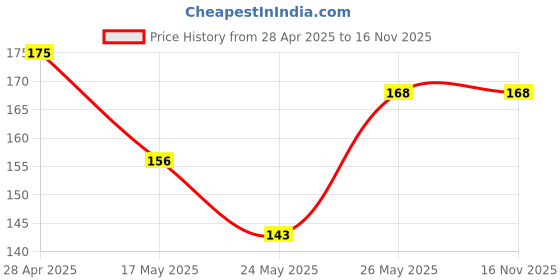 amazon.in SWISS BEAUTY Kiss Kandy Lip Balm & Bold Matt Lip Liner | Long-Lasting |Matte Finish | Non-Drying | Shade-Sandy, 0.2Gm,Pink Price History Graph from 28 Apr 2025 to 16 Nov 2025