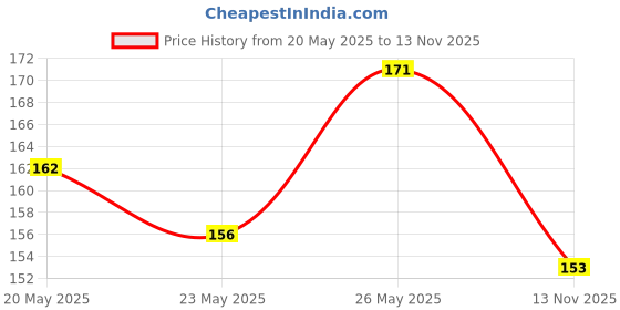 amazon.in Swiss Beauty Kiss Kandy Lip Balm & Swiss Beauty Bold Matt Lip Liner | Long-lasting |Matte Finish | Non-drying | Shade-11, 5gm Price History Graph from 20 May 2025 to 13 Nov 2025