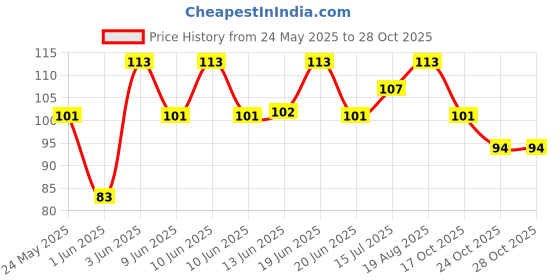 amazon.in Swiss Beauty Kiss Kandy Lip Balm with Olive Oil | Moisturising | Non-Sticky | Soft & Smooth Lips | Shade - Water Melon, 10ml swiss beauty Price History Graph from 24 May 2025 to 28 Oct 2025