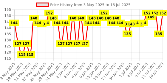 amazon.in Swiss Beauty Lip Brush with Soft & Synthetic Bristles | Ideal for Cream and Liquid products | Easy to hold & Precise application swiss beauty Price History Graph from 3 May 2025 to 16 Jul 2025