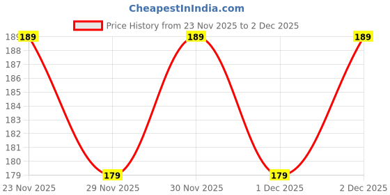 amazon.in Swiss Beauty Lip Gloss 2. Pink Plan (Glossy) Price History Graph from 23 Nov 2025 to 2 Dec 2025
