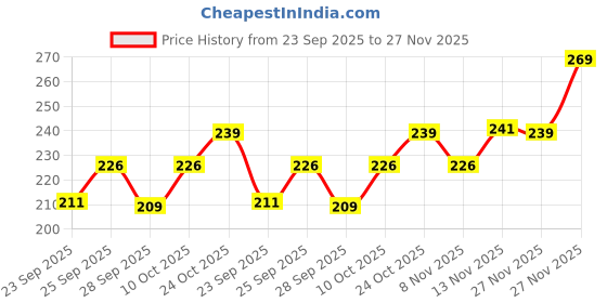 amazon.in Swiss Beauty Lip Perfect Duo Balm & Scrub with Coffee Extract for Pigmented Lips | Moisturises Dry & Chapped Lips | Soft & Smooth Lips | For Men & Women Shade - Coffee Extract, 3.5G+3.5G Price History Graph from 23 Sep 2025 to 27 Nov 2025