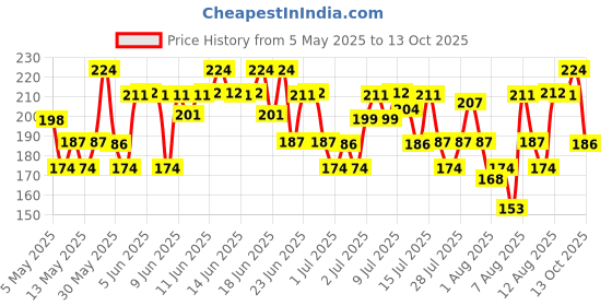 amazon.in Swiss Beauty Liquid Light Weight Concealer With Full Coverage |Easily Blendable Concealer For Face Makeup With Matte Finish | Shade- Orange, 6g swiss beauty Price History Graph from 5 May 2025 to 13 Oct 2025