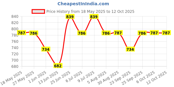 amazon.in Swiss Beauty Major One Eyeshadow Palette with 21 Highly blendable shades | Blend of Mattes, Metallics and Shimmers | Multicolor, 20gm swiss beauty Price History Graph from 18 May 2025 to 12 Oct 2025