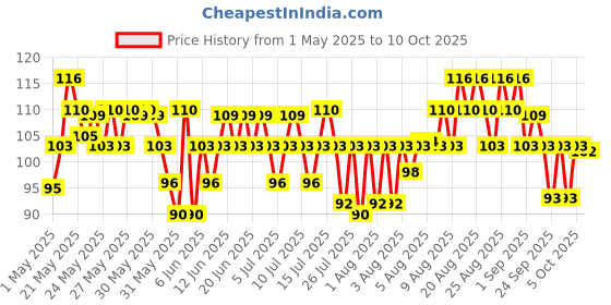 amazon.in Swiss Beauty Makeup Buddy Beauty Blender for Face Makeup | Reusable | Multi-Use Beauty Blender | Shade - 02 swiss beauty Price History Graph from 1 May 2025 to 10 Oct 2025