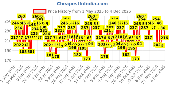 amazon.in Swiss Beauty Matte Makeup Fixer | 16 Hours Matte Finish | With Vitamin E and Aloe Vera | Waterproof | 70ml swiss beauty Price History Graph from 1 May 2025 to 4 Dec 2025