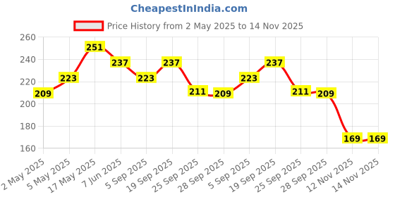 amazon.in Swiss Beauty Metallic Liquid Eyeshadow | Highly Pigmented Eyeshadow With Radiant Shimmer Finish | Non-Transfer, Insta Dry, Long Wearing Eyeshadow|Shade-03, 3 Ml | Price History Graph from 2 May 2025 to 14 Nov 2025