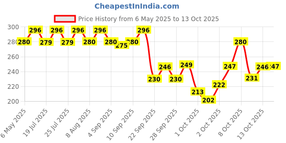 amazon.in Swiss Beauty Micro Precision Eyebrow Pencil, Highly Pigmented, Long-Lasting and Lightweight Eyebrow Pencil | Shade - Deep Brown, 0.1g swiss beauty Price History Graph from 6 May 2025 to 13 Oct 2025
