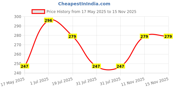amazon.in Swiss Beauty Micro Precision Eyebrow Pencil, Highly Pigmented, Long-Lasting and Lightweight Eyebrow Pencil | Shade - Grey Black, 0.1g swiss beauty Price History Graph from 17 May 2025 to 14 Nov 2025