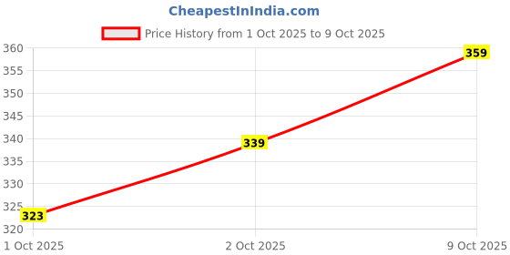 amazon.in Swiss Beauty More Than Glitter Lipstick | Glittery Finish | Nourishing | With Vitamin C | One Swipe Smooth Glide | Shade- 1 Sparkle Gold, 3gm Price History Graph from 1 Oct 2025 to 9 Oct 2025