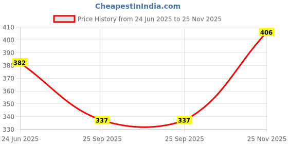 amazon.in Swiss Beauty More Than Glitter Lipstick | Glittery Finish | Nourishing | With Vitamin C | One Swipe Smooth Glide | Shade- 2 Glitz Pink, 3gm Price History Graph from 24 Jun 2025 to 25 Nov 2025