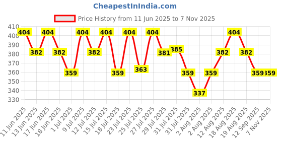 amazon.in Swiss Beauty More Than Glitter Lipstick | Glittery Finish | Nourishing | With Vitamin C | One Swipe Smooth Glide | Shade- 4 Glitter Rose, 3gm swiss beauty Price History Graph from 11 Jun 2025 to 7 Nov 2025