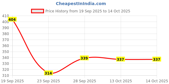 amazon.in Swiss Beauty More Than Glitter Lipstick | Glittery Finish | Nourishing | With Vitamin C | One Swipe Smooth Glide | Shade- 5 Shine Mauve, 3gm Price History Graph from 19 Sep 2025 to 13 Oct 2025