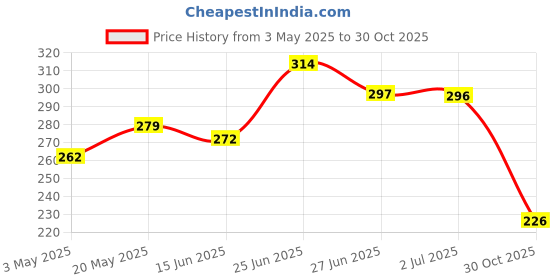amazon.in Swiss Beauty My Shine Creamy Lipstick with Vitamin E | Long Lasting Lipstick with Shiny finish | Shade- Truly Brown, 1.5gm Price History Graph from 3 May 2025 to 30 Oct 2025