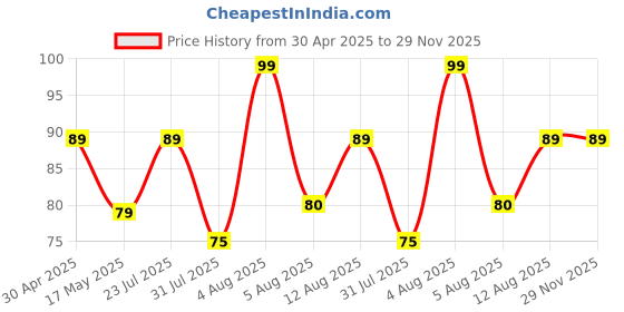 amazon.in SWISS BEAUTY Nail Polish Remover with & Witch Hazel Extract, Princess, 110 ml Price History Graph from 30 Apr 2025 to 28 Nov 2025