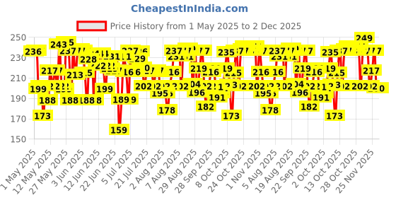 amazon.in Swiss Beauty Natural Makeup Fixer | Natural Dewy Finish | With Vitamin E and Aloe Vera | Long-Lasting | Hydrating & Refreshing Setting Spray | 70 ml swiss beauty Price History Graph from 1 May 2025 to 2 Dec 2025