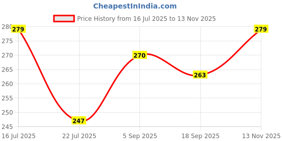 amazon.in Swiss Beauty Non-Tranfer Matte Lipstick, Smooth & Waterproof, Berrylicious, 2g Price History Graph from 16 Jul 2025 to 13 Nov 2025