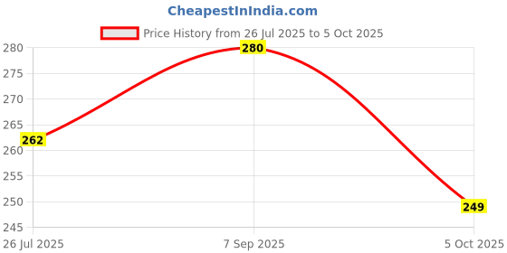 amazon.in Swiss Beauty Non-Tranfer Matte Lipstick, Smooth & Waterproof, Chocolava, 2g Price History Graph from 26 Jul 2025 to 5 Oct 2025
