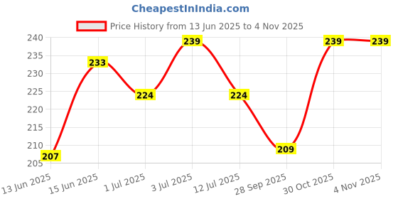 amazon.in Swiss Beauty Non-Transfer Matte Cat Lip Crayon | Water-Resistant | Long-Lasting 8 Hours Stay | Retractable Lip Crayon | Shade - Flattering Peach, 1.5g | swiss beauty Price History Graph from 13 Jun 2025 to 4 Nov 2025