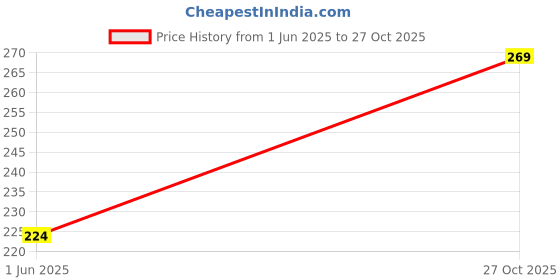 amazon.in Swiss Beauty Non-Transfer Matte Cat Lip Crayon | Water-Resistant | Long-Lasting 8 Hours Stay | Retractable Lip Crayon | Shade - Sinful Scarlet, 1.5g | Price History Graph from 1 Jun 2025 to 27 Oct 2025