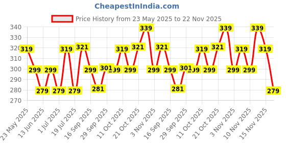 amazon.in Swiss Beauty Non-Transfer Waterproof Lipstick with Jojoba Seed Oil | Matte Finish | Long-Lasting | Highly Pigmented | Shade- Lust on, 3gm Price History Graph from 23 May 2025 to 22 Nov 2025