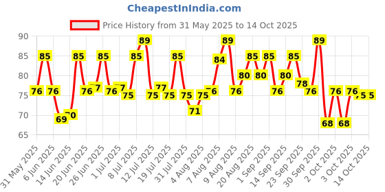 amazon.in SWISS BEAUTY OIL FREE SUNSCREEM WIPES WITH APLLE & HONEY EXTRACT TRIPLE FUNCTION WITH CLEANIN G TONERF AND CREME 25 PCS swiss beauty Price History Graph from 31 May 2025 to 14 Oct 2025